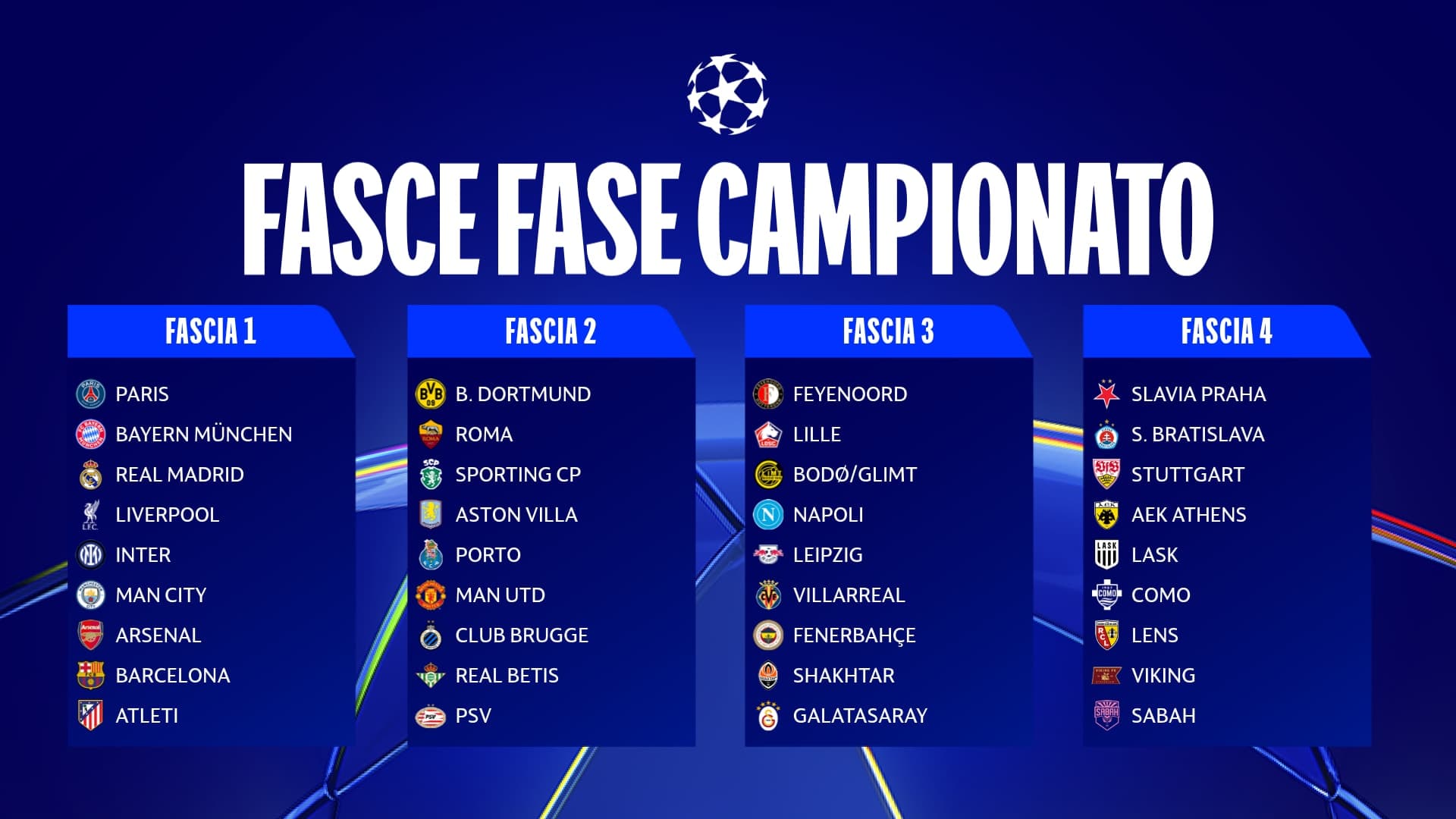 Champions League, sorteggio emozionante per le italiane: Real per Inter e Roma, City-Napoli e Barcellona-Como