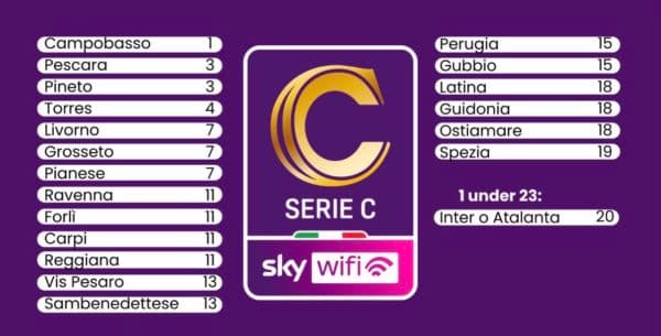 C, le ultime in casa rossoblù, intanto prende forma il nuovo girone B